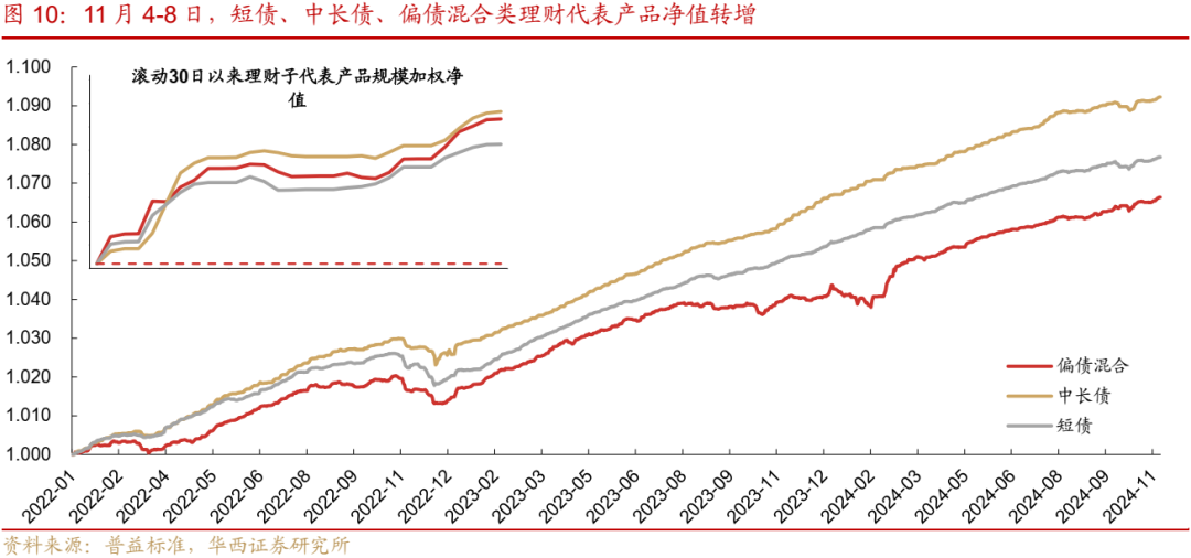 债市跟踪 | 利率在纠结中下行-第11张图片-车辆报废_报废车厂_报废汽车回收_北京报废车-「北京报废汽车解体中心」