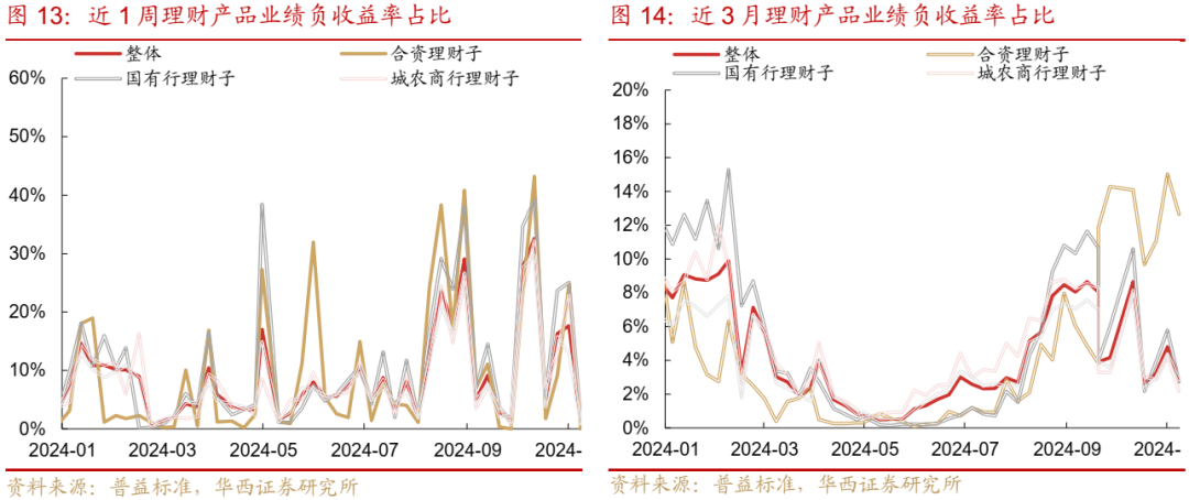 债市跟踪 | 利率在纠结中下行-第14张图片-车辆报废_报废车厂_报废汽车回收_北京报废车-「北京报废汽车解体中心」