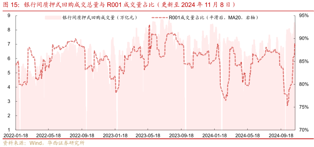 债市跟踪 | 利率在纠结中下行-第15张图片-车辆报废_报废车厂_报废汽车回收_北京报废车-「北京报废汽车解体中心」