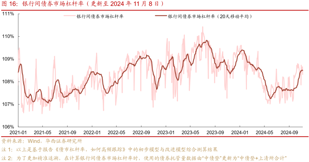 债市跟踪 | 利率在纠结中下行-第16张图片-车辆报废_报废车厂_报废汽车回收_北京报废车-「北京报废汽车解体中心」