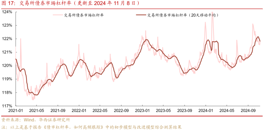 债市跟踪 | 利率在纠结中下行-第17张图片-车辆报废_报废车厂_报废汽车回收_北京报废车-「北京报废汽车解体中心」