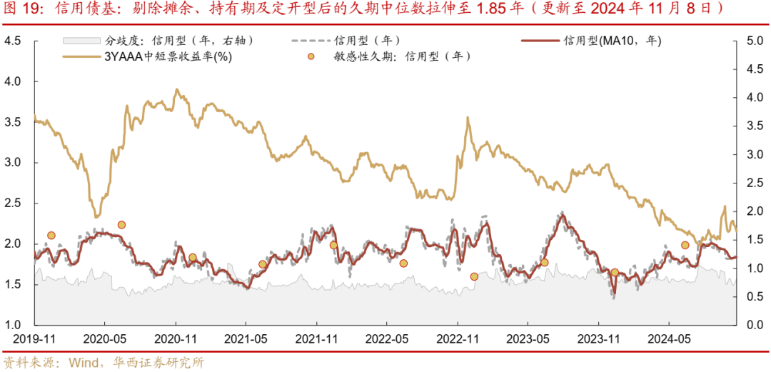 债市跟踪 | 利率在纠结中下行-第19张图片-车辆报废_报废车厂_报废汽车回收_北京报废车-「北京报废汽车解体中心」