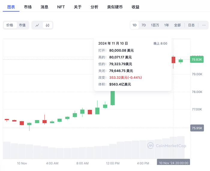 比特币历史性站上8万美元，相关ETF净流入资金暴涨-第1张图片-车辆报废_报废车厂_报废汽车回收_北京报废车-「北京报废汽车解体中心」