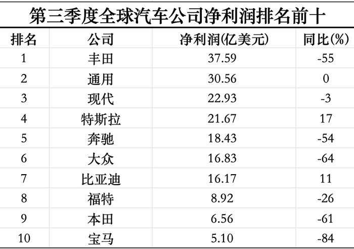 三季度全球最赚钱的十家汽车公司过半利润腰斩-第1张图片-车辆报废_报废车厂_报废汽车回收_北京报废车-「北京报废汽车解体中心」