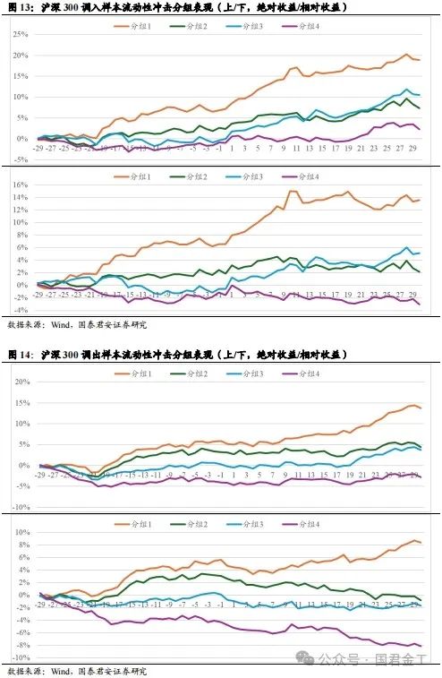 【国君金工】核心指数定期调整预测及套利策略研究——套利策略研究系列01-第10张图片-车辆报废_报废车厂_报废汽车回收_北京报废车-「北京报废汽车解体中心」