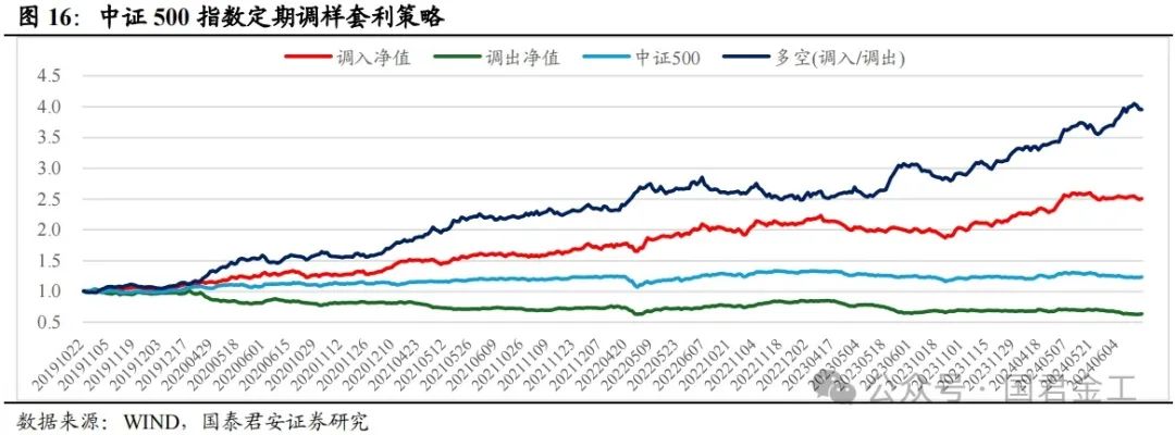 【国君金工】核心指数定期调整预测及套利策略研究——套利策略研究系列01-第12张图片-车辆报废_报废车厂_报废汽车回收_北京报废车-「北京报废汽车解体中心」