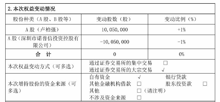 诺普信实控人内部转让1%股份，第三季度净利亏损6459万元，高管频频减持-第1张图片-车辆报废_报废车厂_报废汽车回收_北京报废车-「北京报废汽车解体中心」