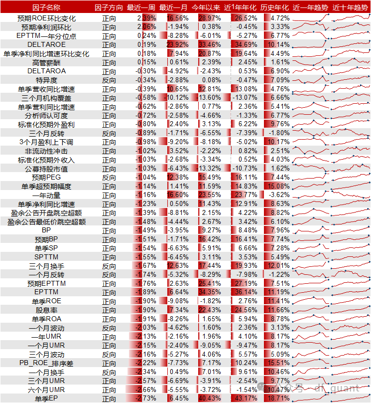 Liquidity风格领衔，预期净利润环比因子表现出色-第8张图片-车辆报废_报废车厂_报废汽车回收_北京报废车-「北京报废汽车解体中心」