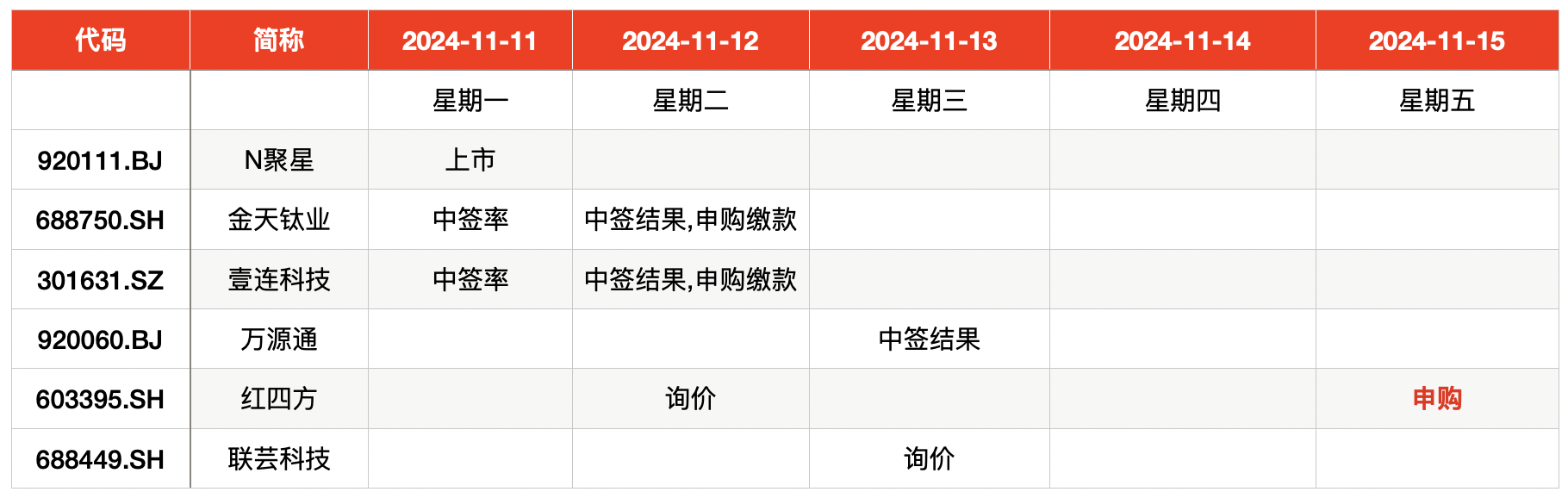 IPO周报｜打新赚钱效应持续高企，本周再迎一只新股可申购-第1张图片-车辆报废_报废车厂_报废汽车回收_北京报废车-「北京报废汽车解体中心」