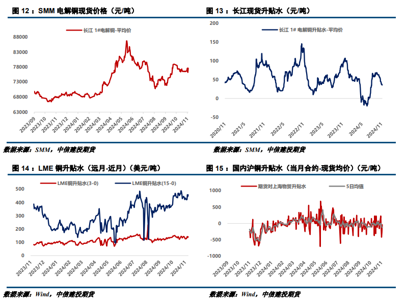 外部风险提升 铜价偏弱调整-第6张图片-车辆报废_报废车厂_报废汽车回收_北京报废车-「北京报废汽车解体中心」