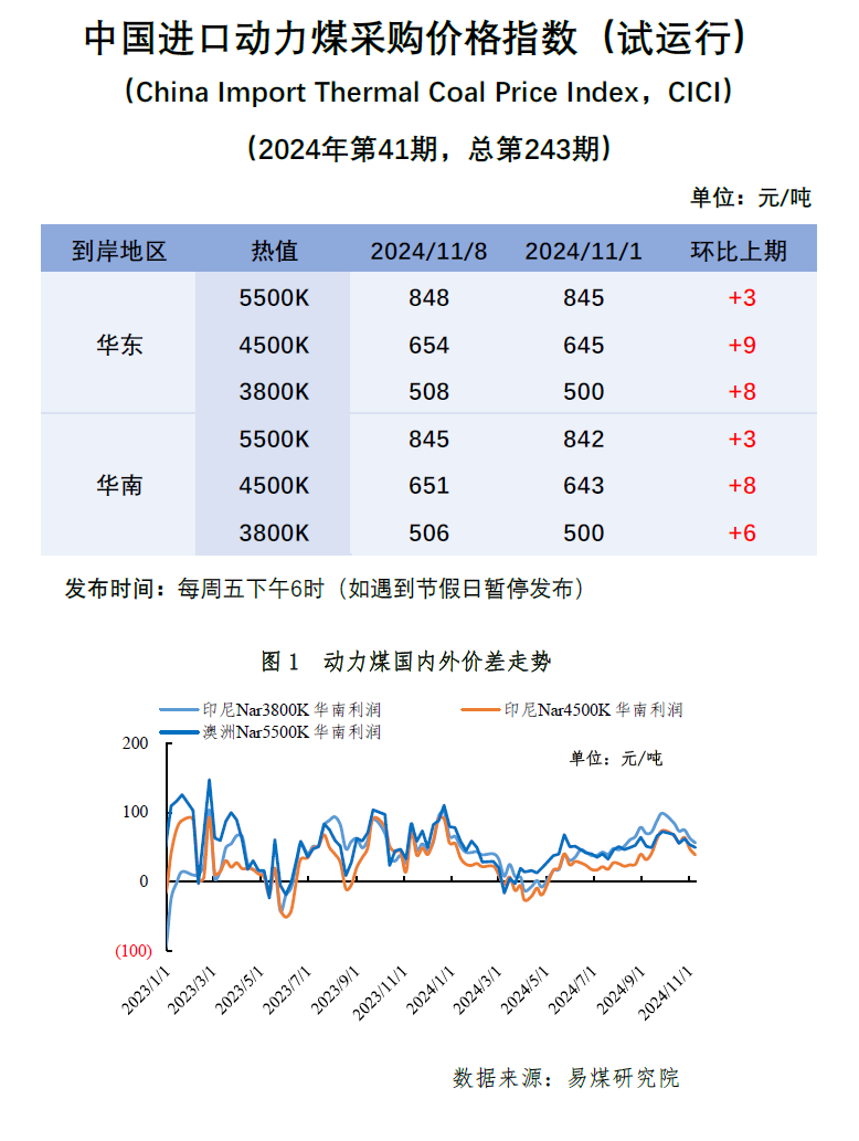 进口周评 | 印尼禁运传言再起，实际落地情况存疑-第3张图片-车辆报废_报废车厂_报废汽车回收_北京报废车-「北京报废汽车解体中心」