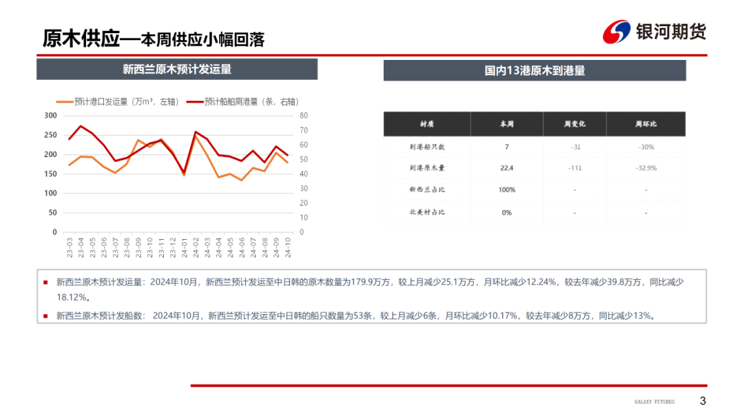 【原木周报】供需双弱，库存稍涨，原木市场稳中偏弱-第5张图片-车辆报废_报废车厂_报废汽车回收_北京报废车-「北京报废汽车解体中心」