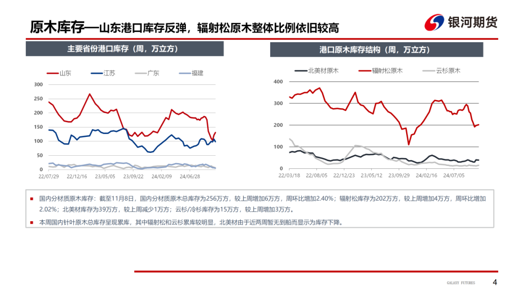 【原木周报】供需双弱，库存稍涨，原木市场稳中偏弱-第6张图片-车辆报废_报废车厂_报废汽车回收_北京报废车-「北京报废汽车解体中心」