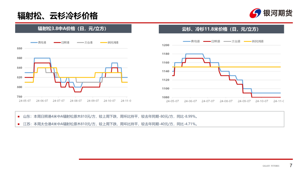 【原木周报】供需双弱，库存稍涨，原木市场稳中偏弱-第9张图片-车辆报废_报废车厂_报废汽车回收_北京报废车-「北京报废汽车解体中心」