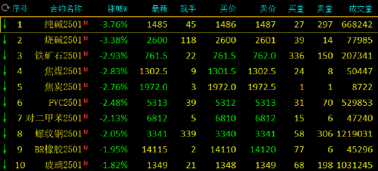 期市开盘：纯碱跌超3% 棕榈油、氧化铝涨超2%-第3张图片-车辆报废_报废车厂_报废汽车回收_北京报废车-「北京报废汽车解体中心」