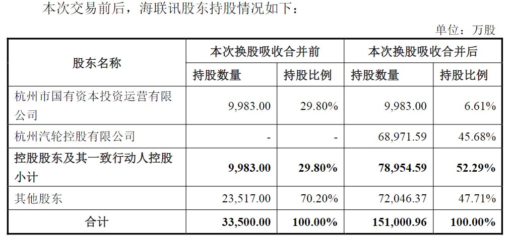 海联讯吸收合并杭汽轮B细节披露！换股溢价34.46%，换股比例为1:1-第2张图片-车辆报废_报废车厂_报废汽车回收_北京报废车-「北京报废汽车解体中心」