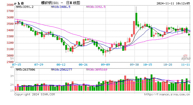 光大期货：11月11日矿钢煤焦日报-第2张图片-车辆报废_报废车厂_报废汽车回收_北京报废车-「北京报废汽车解体中心」