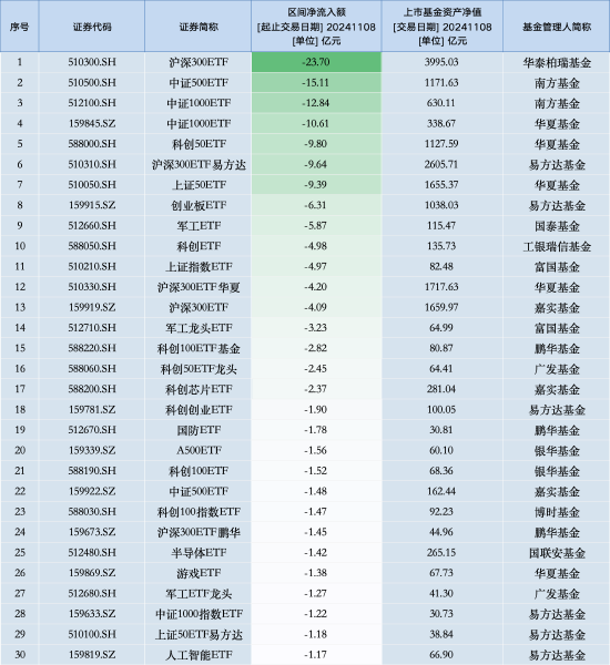 最不受欢迎ETF：11月8日华泰柏瑞沪深300ETF遭净赎回23.70亿元，南方中证500ETF遭净赎回15.11亿元（名单）-第1张图片-车辆报废_报废车厂_报废汽车回收_北京报废车-「北京报废汽车解体中心」