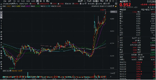 科技主线迹象明显？半导体获百亿主力资金加仓！电子ETF（515260）暴拉3%，上探年内高点-第1张图片-车辆报废_报废车厂_报废汽车回收_北京报废车-「北京报废汽车解体中心」