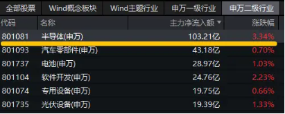 科技主线迹象明显？半导体获百亿主力资金加仓！电子ETF（515260）暴拉3%，上探年内高点-第2张图片-车辆报废_报废车厂_报废汽车回收_北京报废车-「北京报废汽车解体中心」