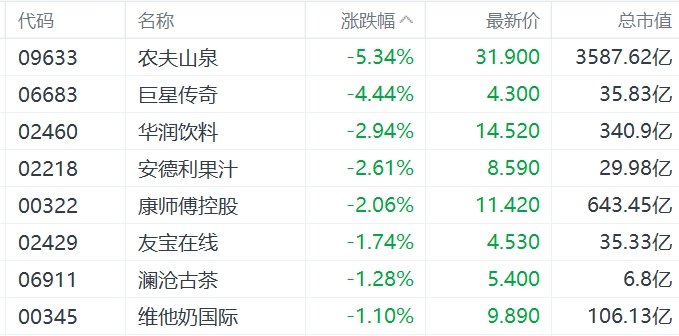 缺消费刺激措施，内需股集体下挫，华润啤酒、呷哺呷哺、九毛九跌超5%-第2张图片-车辆报废_报废车厂_报废汽车回收_北京报废车-「北京报废汽车解体中心」