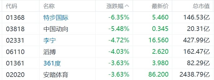 缺消费刺激措施，内需股集体下挫，华润啤酒、呷哺呷哺、九毛九跌超5%-第3张图片-车辆报废_报废车厂_报废汽车回收_北京报废车-「北京报废汽车解体中心」