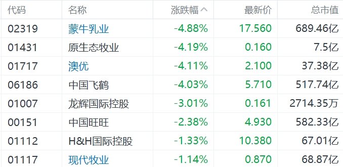 缺消费刺激措施，内需股集体下挫，华润啤酒、呷哺呷哺、九毛九跌超5%-第4张图片-车辆报废_报废车厂_报废汽车回收_北京报废车-「北京报废汽车解体中心」