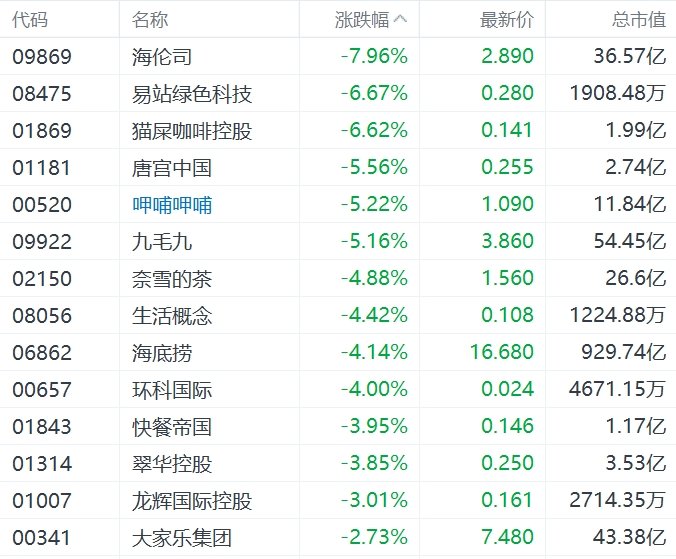 缺消费刺激措施，内需股集体下挫，华润啤酒、呷哺呷哺、九毛九跌超5%-第5张图片-车辆报废_报废车厂_报废汽车回收_北京报废车-「北京报废汽车解体中心」