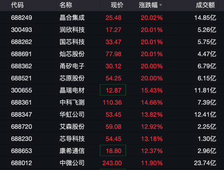 A股半导体，多股20cm涨停！多家券商官宣：降息！-第3张图片-车辆报废_报废车厂_报废汽车回收_北京报废车-「北京报废汽车解体中心」