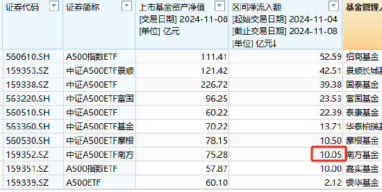 南方基金中证A500ETF上周净申购10.05亿元，净流入同类倒数第三！最新规模75.28亿元同类第6，被摩根基金超越-第1张图片-车辆报废_报废车厂_报废汽车回收_北京报废车-「北京报废汽车解体中心」