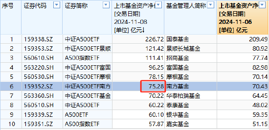 南方基金中证A500ETF上周净申购10.05亿元，净流入同类倒数第三！最新规模75.28亿元同类第6，被摩根基金超越-第2张图片-车辆报废_报废车厂_报废汽车回收_北京报废车-「北京报废汽车解体中心」