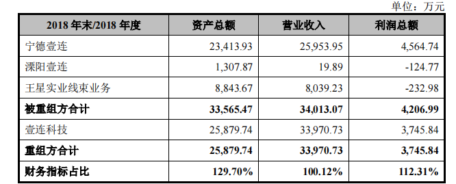 壹连科技IPO：对宁德时代构成单一客户重大依赖 申报前高溢价收购实控人资产-第1张图片-车辆报废_报废车厂_报废汽车回收_北京报废车-「北京报废汽车解体中心」