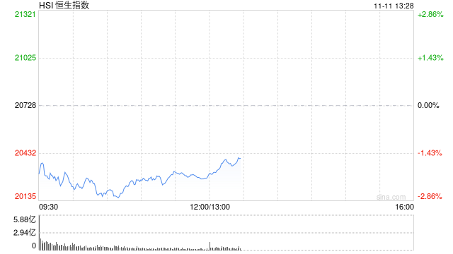 午评：港股恒指跌2.12% 恒生科指跌1.52%半导体概念股逆势上涨-第2张图片-车辆报废_报废车厂_报废汽车回收_北京报废车-「北京报废汽车解体中心」