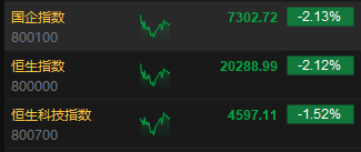 午评：港股恒指跌2.12% 恒生科指跌1.52%半导体概念股逆势上涨-第3张图片-车辆报废_报废车厂_报废汽车回收_北京报废车-「北京报废汽车解体中心」