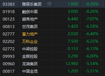 午评：港股恒指跌2.12% 恒生科指跌1.52%半导体概念股逆势上涨-第4张图片-车辆报废_报废车厂_报废汽车回收_北京报废车-「北京报废汽车解体中心」