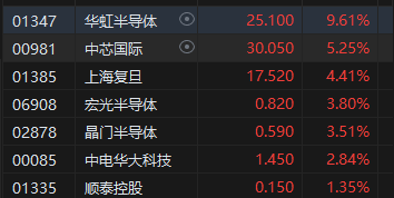 午评：港股恒指跌2.12% 恒生科指跌1.52%半导体概念股逆势上涨-第5张图片-车辆报废_报废车厂_报废汽车回收_北京报废车-「北京报废汽车解体中心」