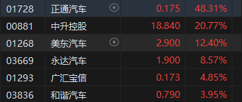 午评：港股恒指跌2.12% 恒生科指跌1.52%半导体概念股逆势上涨-第6张图片-车辆报废_报废车厂_报废汽车回收_北京报废车-「北京报废汽车解体中心」