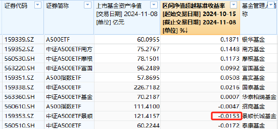 景顺长城中证A500ETF（159353）上市以来19个交易日跑输基准0.0153%，位居同类倒数第二，仅比泰康基金好点儿-第1张图片-车辆报废_报废车厂_报废汽车回收_北京报废车-「北京报废汽车解体中心」