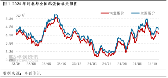 卓创资讯：10月河北蛋价先跌后涨 11月或跌幅有限-第3张图片-车辆报废_报废车厂_报废汽车回收_北京报废车-「北京报废汽车解体中心」