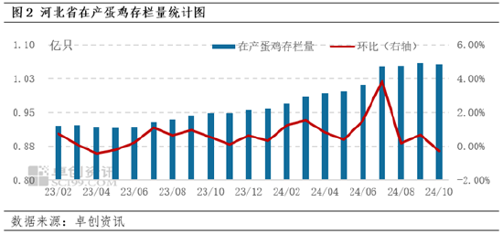 卓创资讯：10月河北蛋价先跌后涨 11月或跌幅有限-第4张图片-车辆报废_报废车厂_报废汽车回收_北京报废车-「北京报废汽车解体中心」