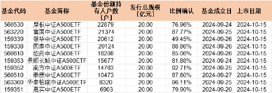 首批中证A500持有户数PK：摩根中证A500ETF持有人22879户 泰康持有人10473户 摩根资管是泰康2.1倍-第1张图片-车辆报废_报废车厂_报废汽车回收_北京报废车-「北京报废汽车解体中心」