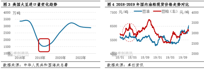 豆油涨势化被动为主动 未来走势关注贸易政策的潜在影响-第5张图片-车辆报废_报废车厂_报废汽车回收_北京报废车-「北京报废汽车解体中心」