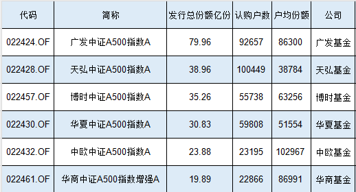 2.32万人买了24亿元，中欧A500指数基金认购户数、发行规模均为同类倒数第二，户均认购10.3万元同类第一-第1张图片-车辆报废_报废车厂_报废汽车回收_北京报废车-「北京报废汽车解体中心」