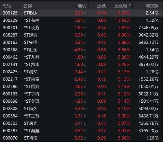 16连板！ST股，涨停潮！-第4张图片-车辆报废_报废车厂_报废汽车回收_北京报废车-「北京报废汽车解体中心」