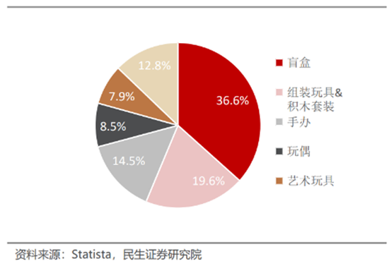 娃娃玩具卖上万？原价59元盲盒升值到千元？拿捏年轻人的潮玩市场规模将达千亿！一文读懂潮流玩具消费新趋势-第1张图片-车辆报废_报废车厂_报废汽车回收_北京报废车-「北京报废汽车解体中心」