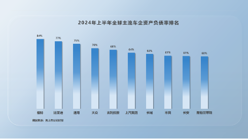 比亚迪高负债虚实-第1张图片-车辆报废_报废车厂_报废汽车回收_北京报废车-「北京报废汽车解体中心」