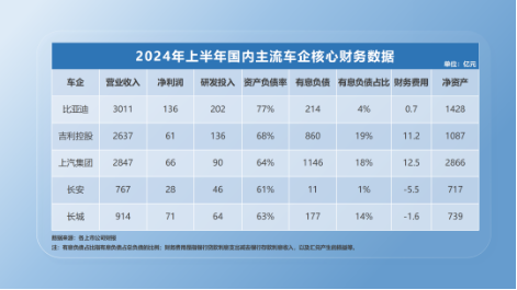 比亚迪高负债虚实-第3张图片-车辆报废_报废车厂_报废汽车回收_北京报废车-「北京报废汽车解体中心」