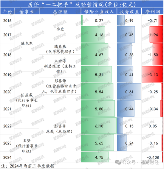 山东国资进入失败？偿付能力连续10季不达标后，历时3年半，珠峰财险成功引战-第15张图片-车辆报废_报废车厂_报废汽车回收_北京报废车-「北京报废汽车解体中心」