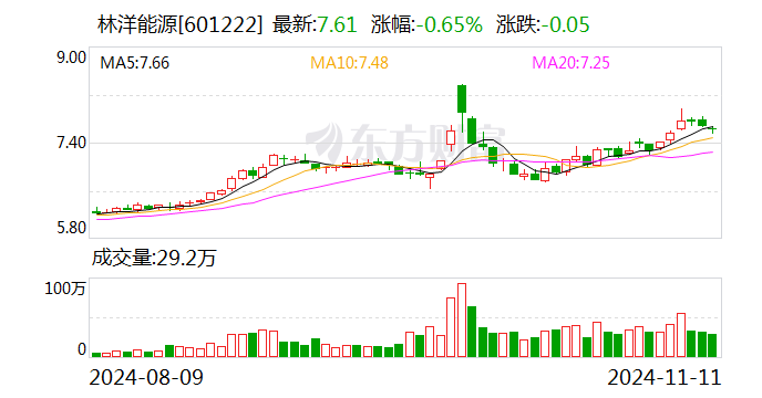 林洋能源：前三季度拟派发现金红利5.47亿元-第1张图片-车辆报废_报废车厂_报废汽车回收_北京报废车-「北京报废汽车解体中心」