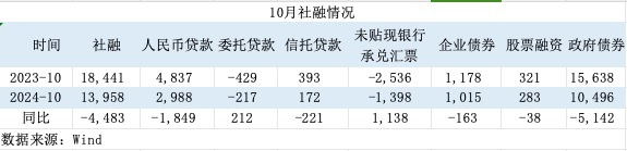 一揽子增量政策初见效！M1增速见底回升，居民信贷改善-第4张图片-车辆报废_报废车厂_报废汽车回收_北京报废车-「北京报废汽车解体中心」